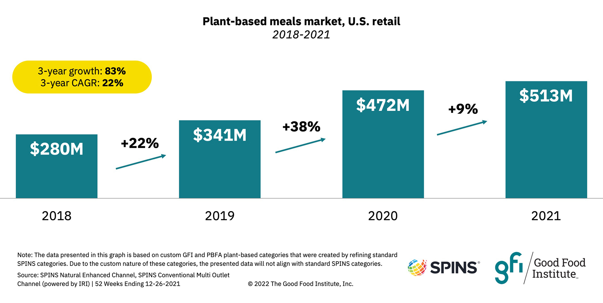 Plant-based retail market overview 38 A chart showing plant-based meals market sales in the u. S.