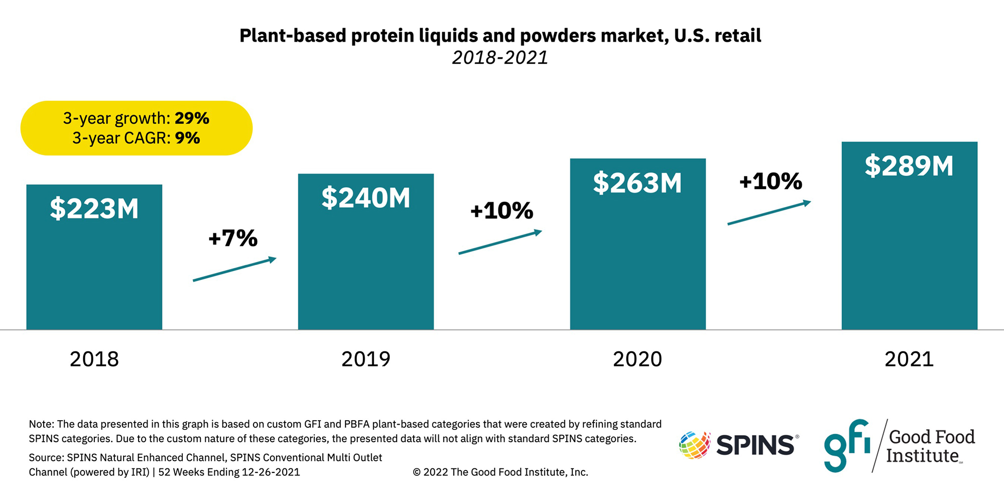 Plant-based retail market overview 39 A chart showing plant-based liquids and powder market sales in the u. S.
