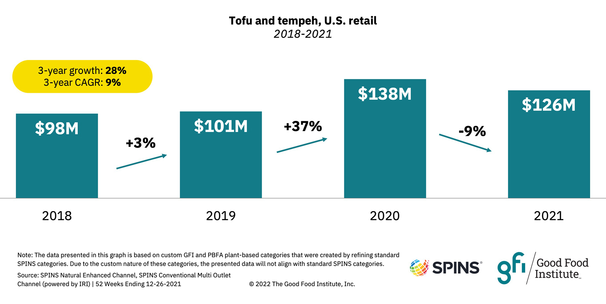 Plant-based retail market overview 41 A chart showing tofu and tempeh market sales in the u. S.