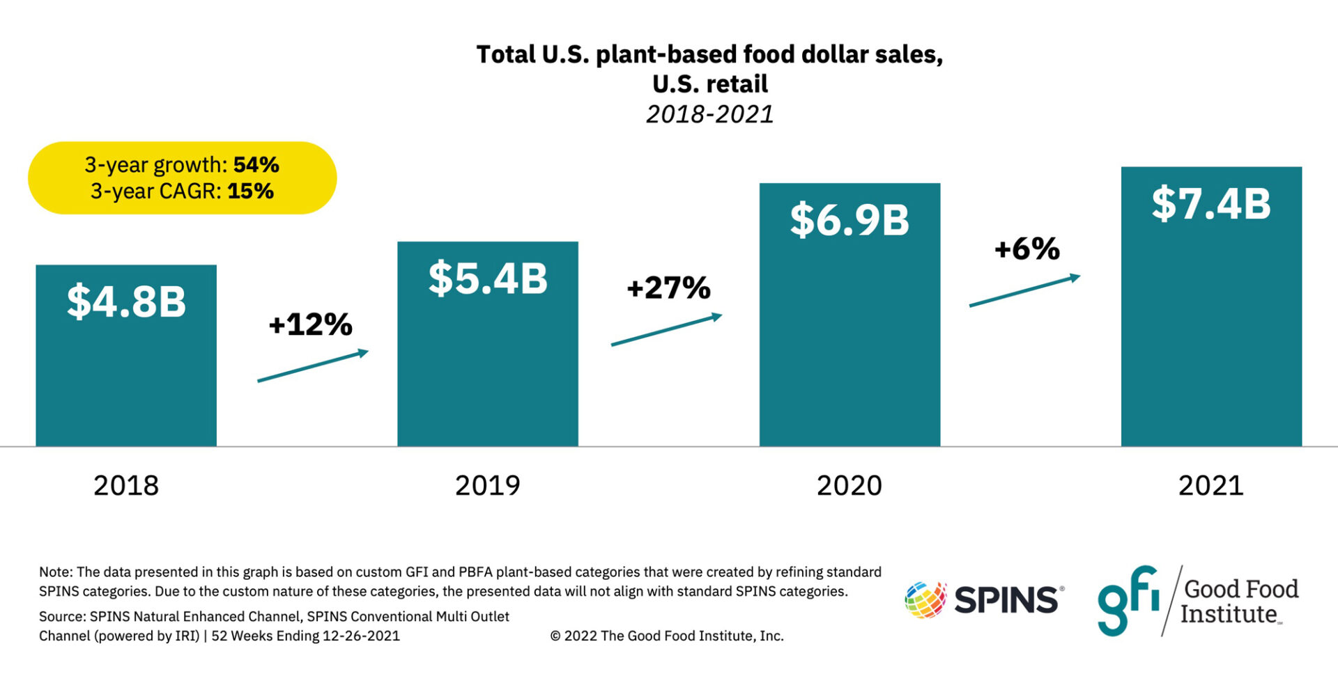 Plant-based retail market overview 7 Chart of total u. S. Plant-based food dollar sales 2018-2021