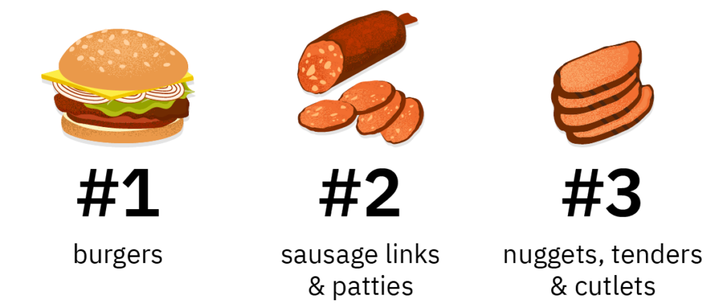 Plant-based retail market overview 19 An illustration of plant-based meats