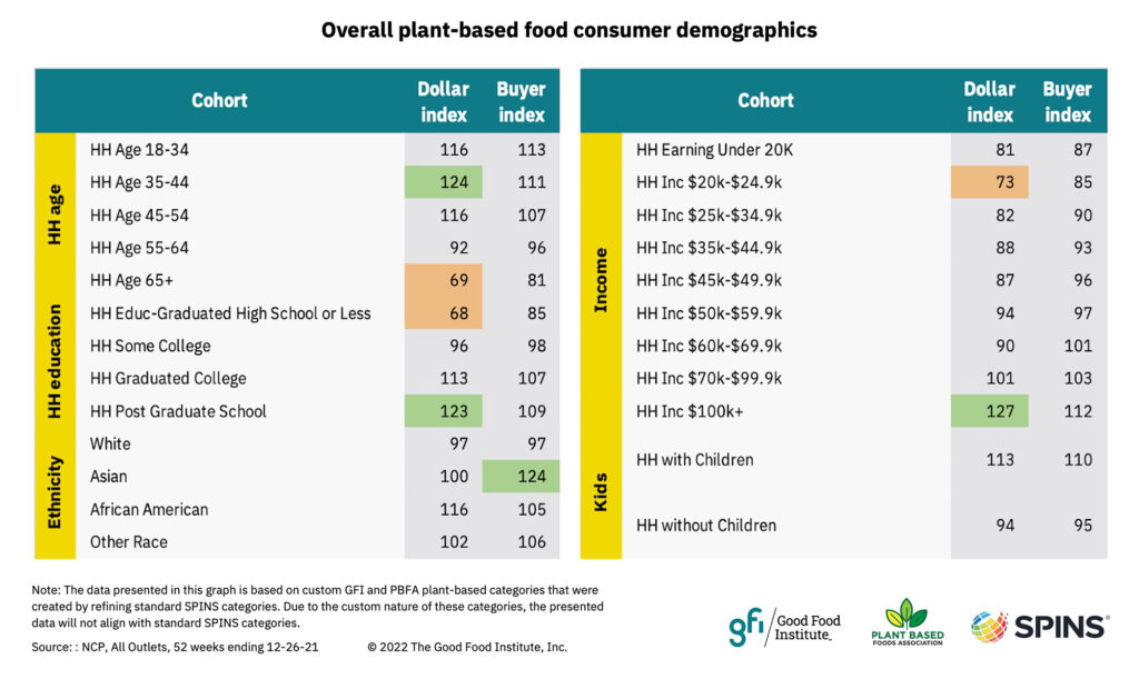 Plant-based retail market overview 10 A chart showing overall plant-based food consumer demographics spins - gfi