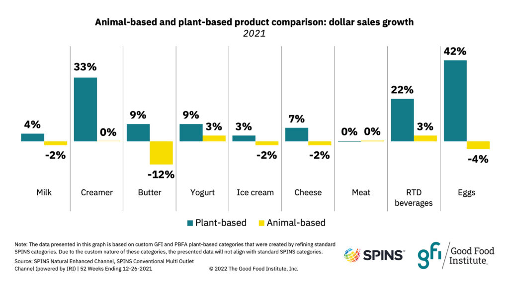 Plant-based retail market overview 11 A chart showing animal-based and plant-based product comparison of dollar sales growth in 2021 spins - gfi
