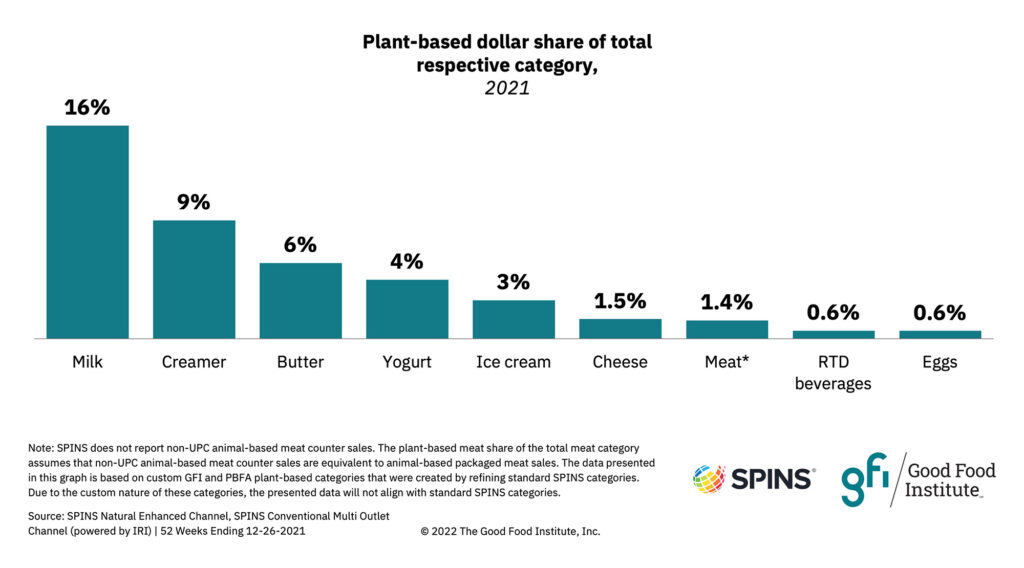 Plant-based retail market overview 12 A chart showing plant-based dollar share of total respective category spins - gfi