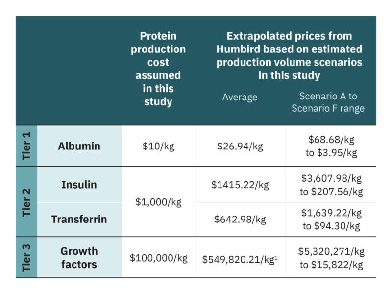 Cultivated meat growth factor volume and cost analysis - The Good Food ...