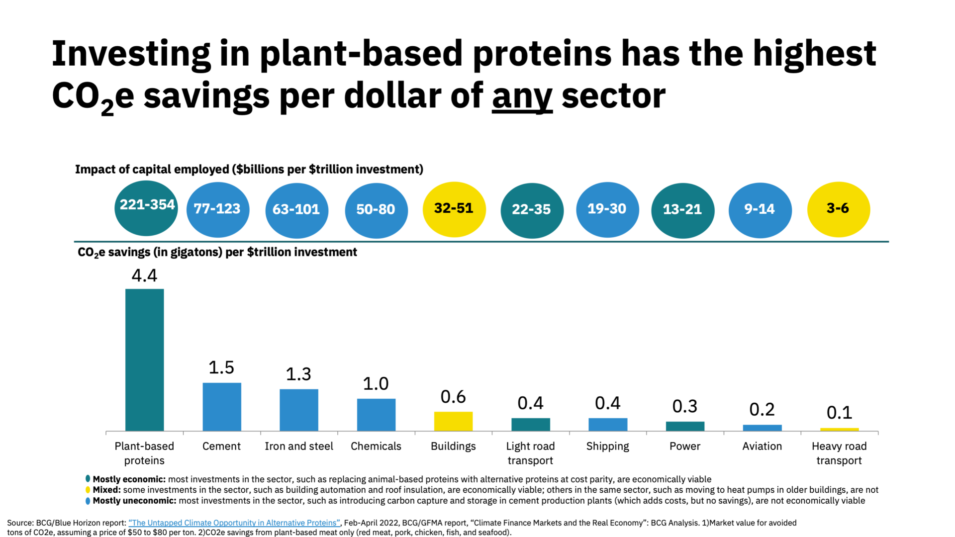 A deeper dive into alternative protein investments in 2022 The case