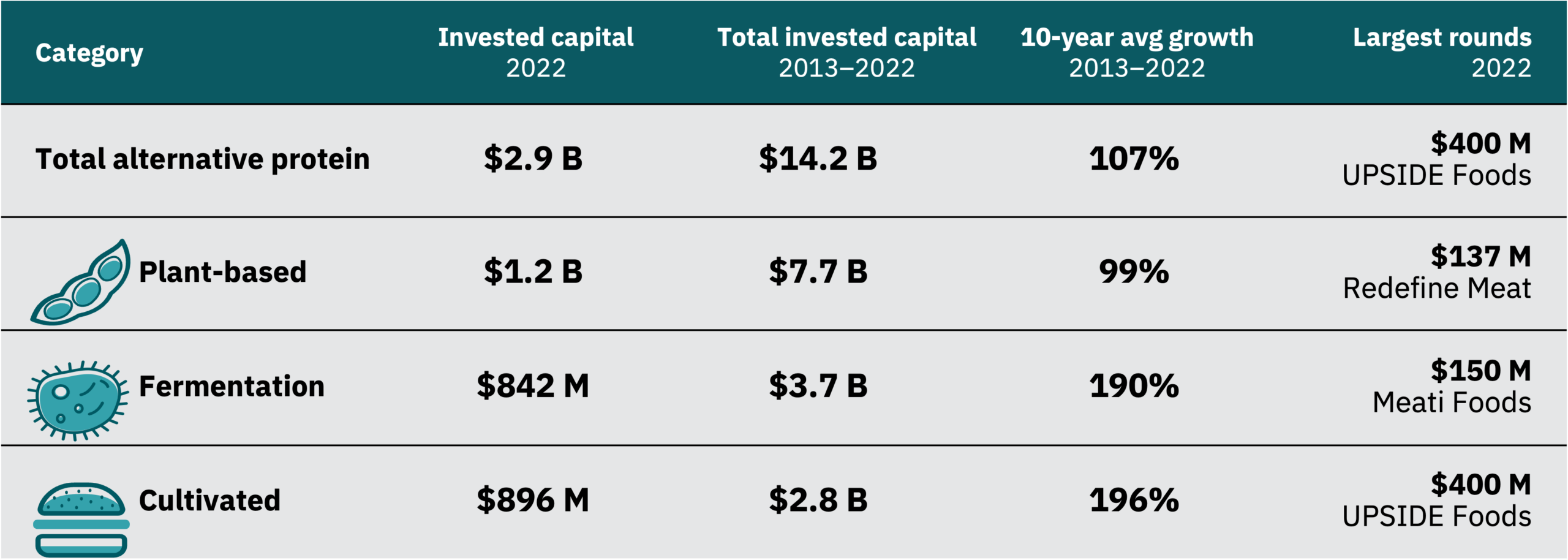 Investment 3 Chart showing investments in alternative proteins in 2022