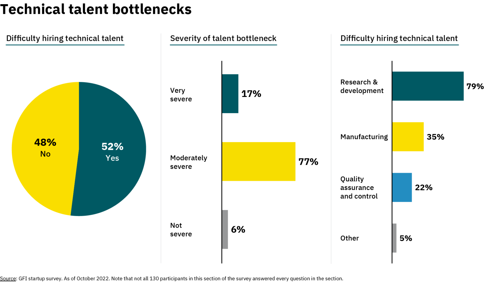 On the left, a pie graph illustrates that 48% of respondents report difficulty hiring technical talent. In the center, a bar graph reflects the severity ratings of technical talent bottlenecks with 17% of respondents rating their technical talent bottleneck as very severe; 77% as moderately severe; and 6% as not severe. On the right, a bar graph reflects the most challenging technical roles to hire with 79% of respondents selecting research and development roles; 35% manufacturing roles; 22% quality assurance and control roles; and 5% other.