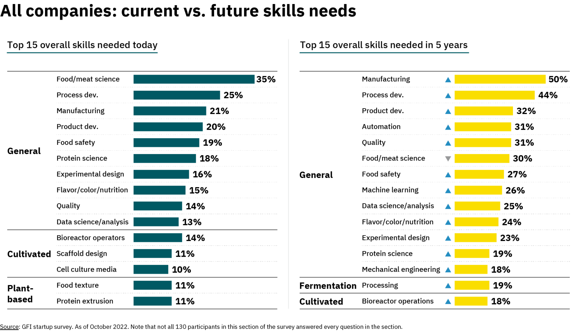 All companies: current vs. Future skills needs; top 15 overall skills needed today - general: food/meat science 35%, process dev. 25%, manufacturing 21%, product dev. 20%, food safety 19%, protein science 18%, experimental design 16%, flavor/color/nutrition 15%, quality 14%, data science/analysis 13%, cultivated: bioreactor operators 14%, scaffold design 11%, cell culture media 10%; plant-based: food texture 11%, protein extrusion 11%; top 15 overall skills needed in 5 years - general: manufacturing 50%, process dev. 44%, product dev 32%, automation 31%, quality 31%, food/meat science 30%, food safety 27%, machine learning 26%, data science/analysis 25%, flavor/color/nutrition 24%, experimental design 23%, protein science 19%, mechanical engineering 18%; fermentation: processing 19%; cultivated: bioreactor operations 18%