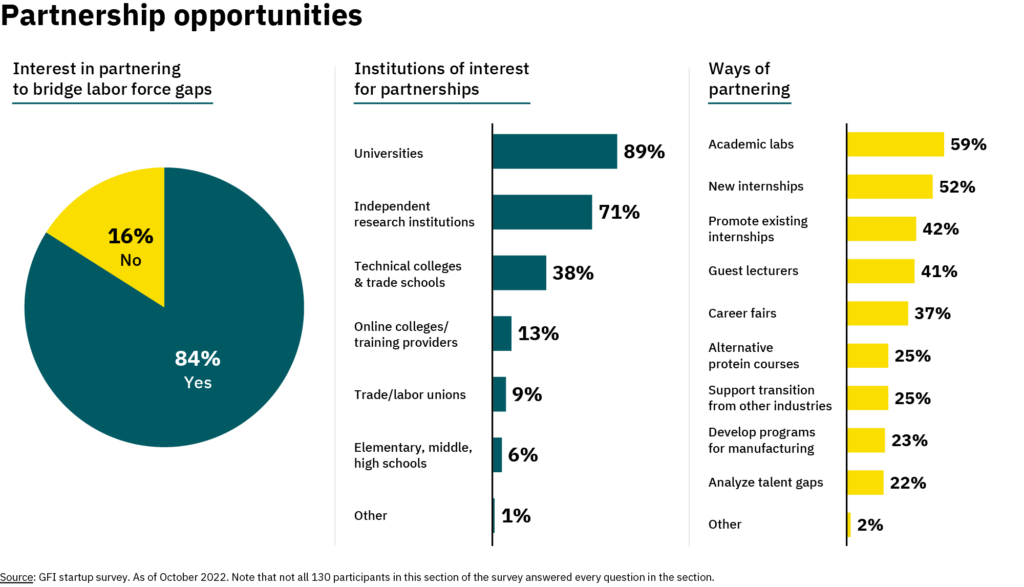 Circle graph on interest in partnering to bridge labor force gaps - 84% yes, 16% no; bar graph on institutions of interest for partnerships - 89% universities, 71% independent research institutes, 38% technical colleges and trade schools, 13% online colleges or training providers, 9% trade unions or labor unions, 6% elementary middle and high schools, 1% other; bar graph on ways of partnering 59% academic lab, 52% new internship, 42% promoting existing internship opportunities, 41% providing guest lecturers, 37% career fairs, 25% alternative protein courses, 25% support transition from other industries, 23% develop programs for manufacturing, 22% analyze talent gaps, 2% other.