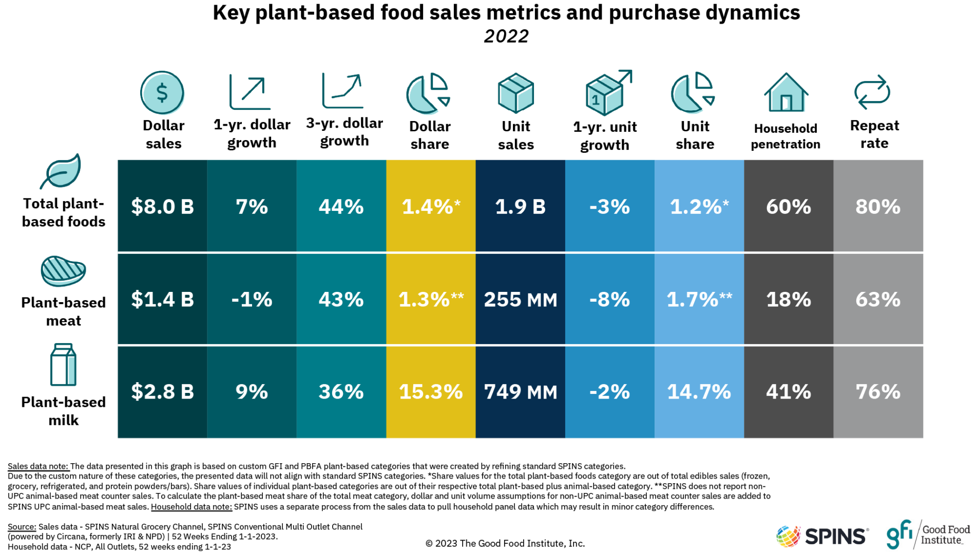 Summary of key sales data