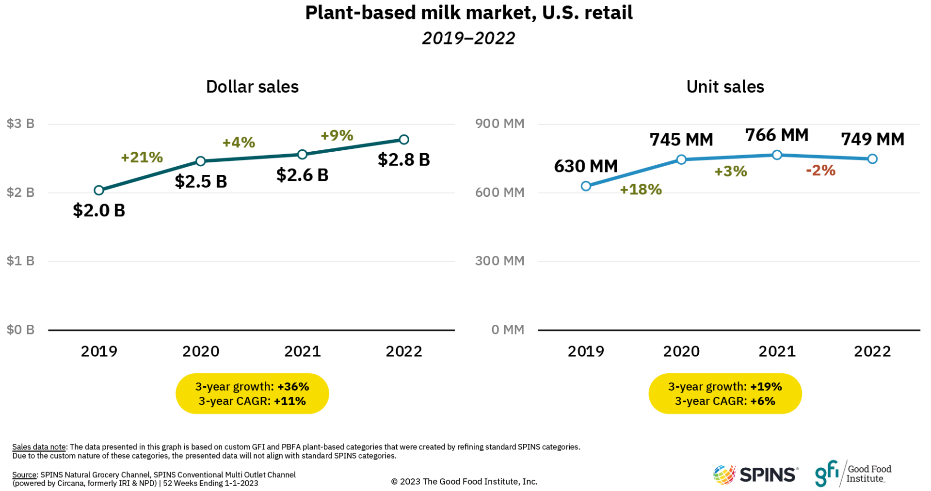 Plant-based meat sales spike by 23% when sold in meat aisles, shows study