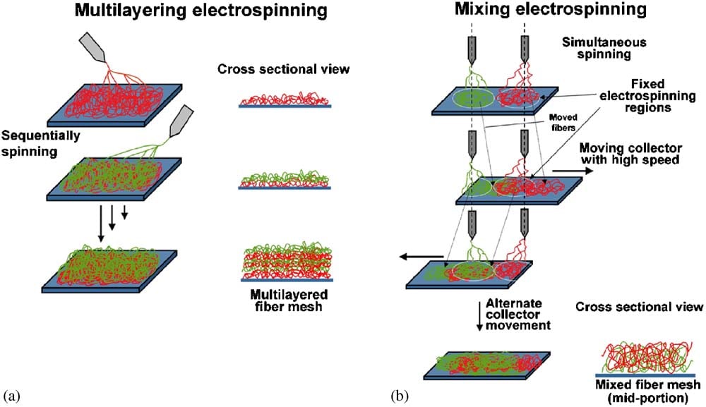 A visual depiction of multilayered and mixed electrospinning techniques.