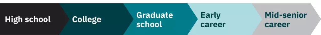 Career pathways flowchart showing trajectory from high school to college to graduate school to early career to mid-senior career