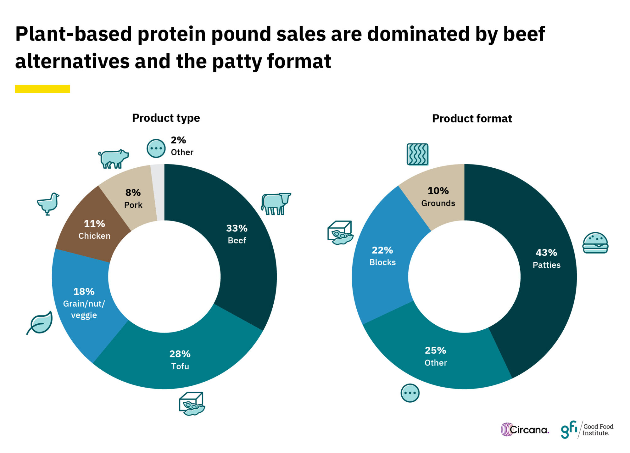 Plant-based protein pound sales are dominated by beef alternatives and the patty format. Image showing product type and format share of plant-based protein pound sales, 2022. Source: circana/supplytrack, product class: plant-based proteins. Dollar and pound sales are 12 months 
ending december 2022 vs 3 prior years. Other* = not specified, tempeh, fish, shrimp, turkey, crab, lamb.