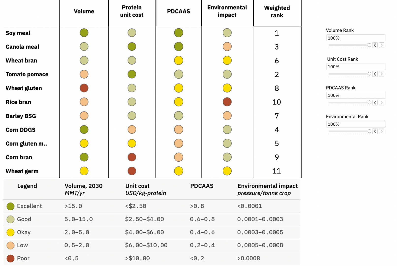 Cultivating alternative proteins from commodity crop sidestreams - The ...