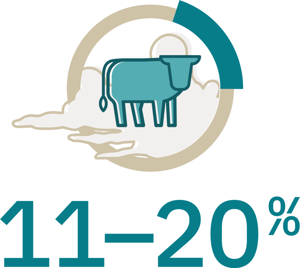 Alternative proteins are a solution made for this moment 1 Animal agriculture accounts for 11-20 percent of greenhouse gas-causing emissions. Plant-based meat causes 98 percent fewer emissions than conventional meat.