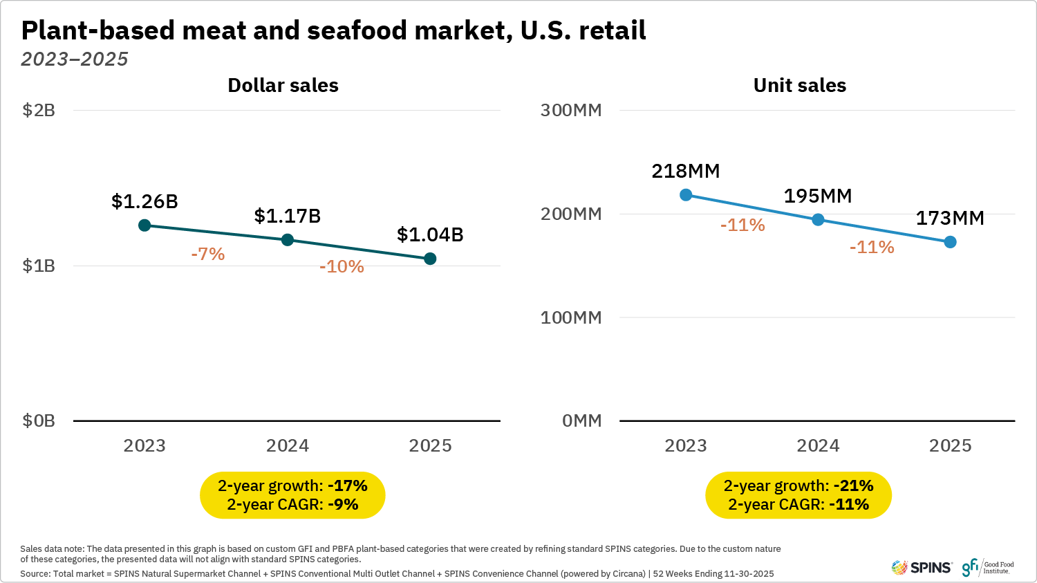 These two line graphs show that plant-based meat and seafood dollar and unit sales in u. S. Retail decreased from 2023&ndash;2025.