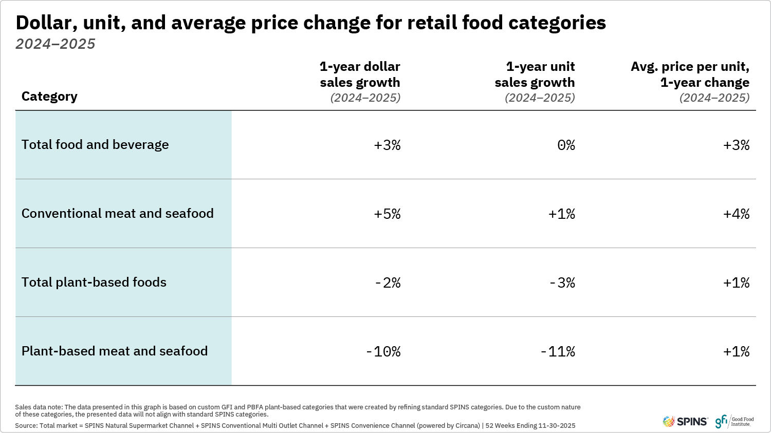 This table shows that ​​dollar and unit sales for plant-based meat and seafood decreased from 2024 to 2025, while both dollar and unit sales for conventional meat increased.