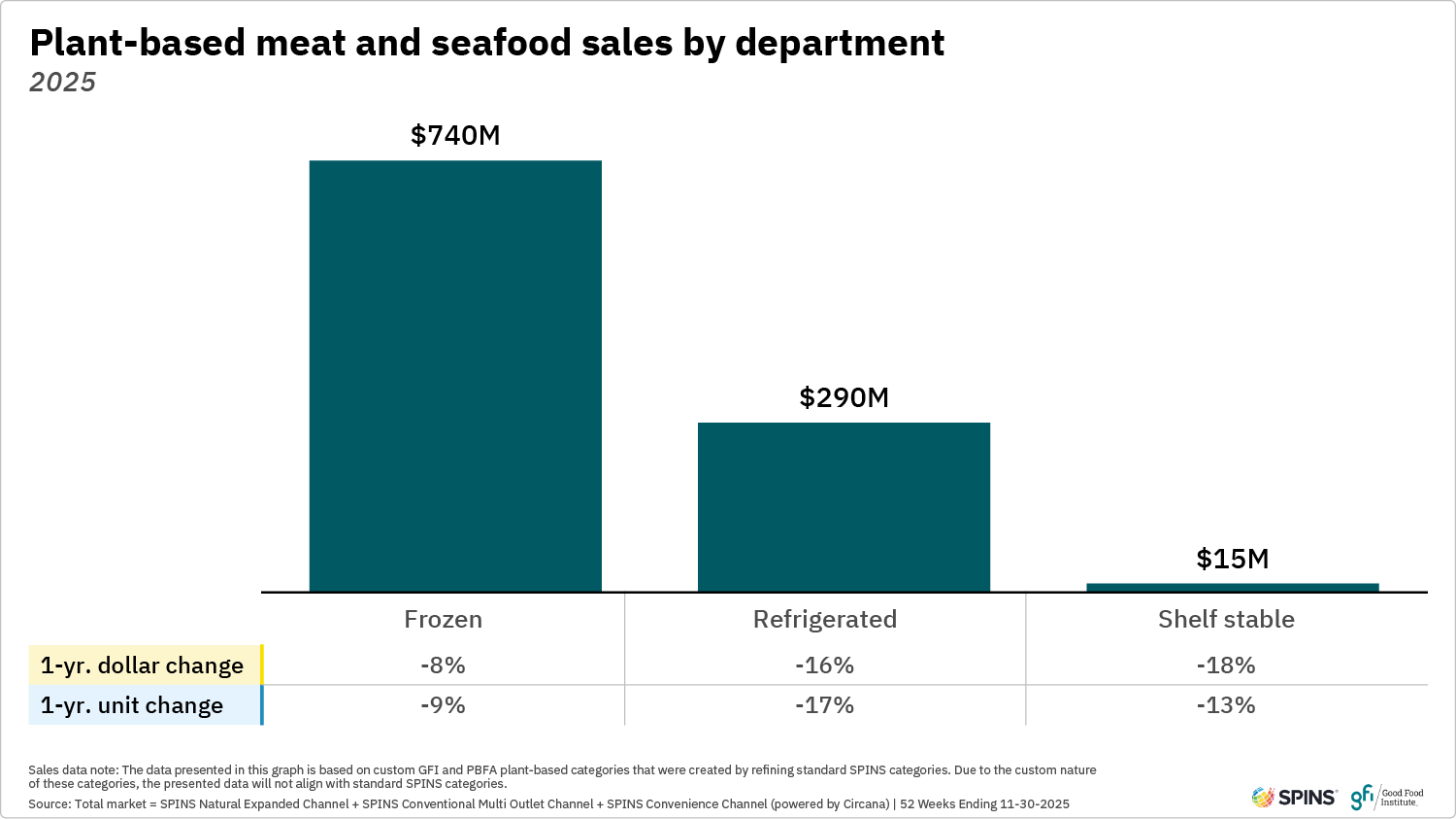 This bar graph shows that plant-based meat and seafood dollar sales are dominated by frozen, which is more than double refrigerated sales. All departments, frozen, refrigerated, and shelf-stable, saw declines in dollar and unit sales over the past year.