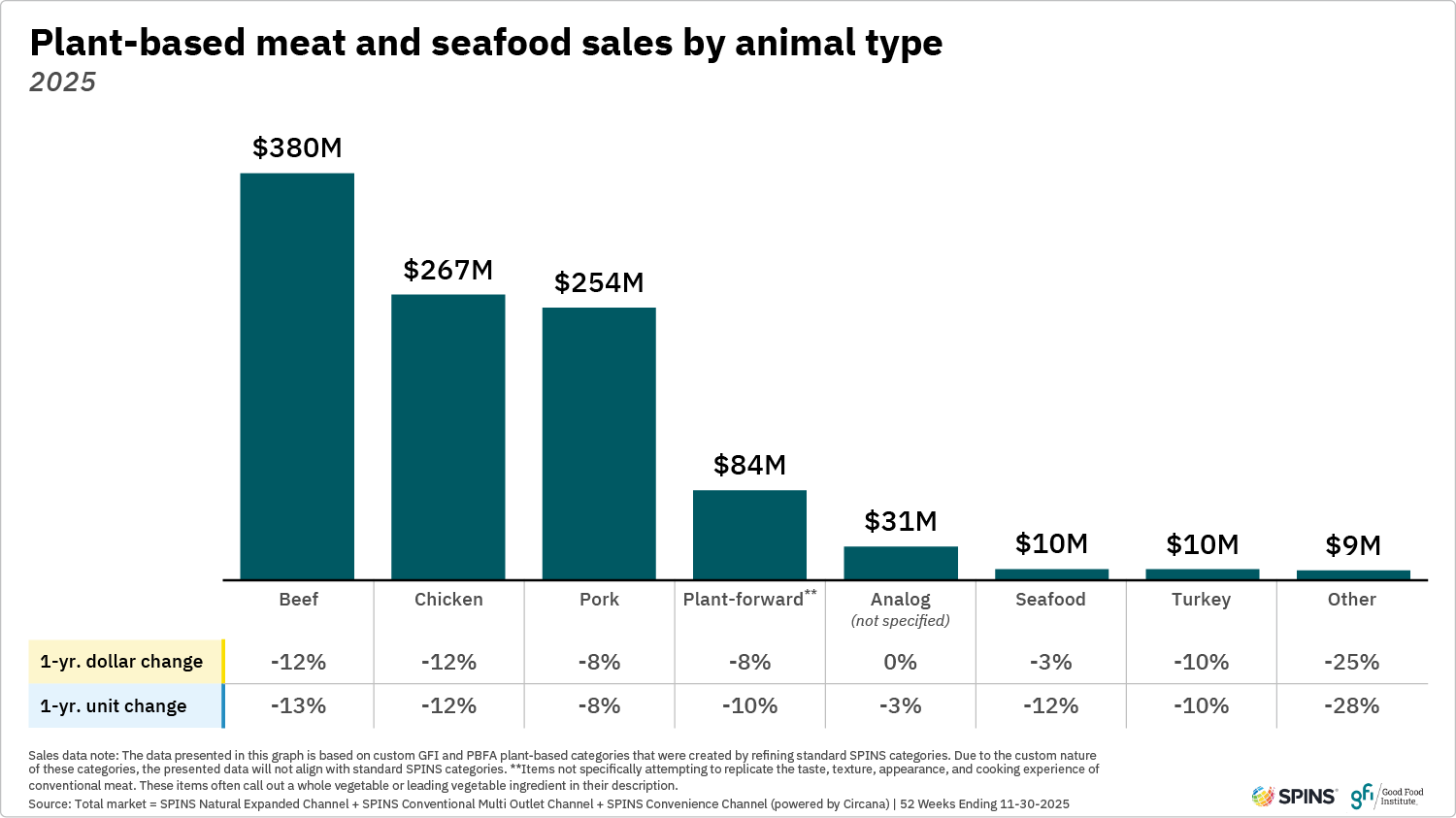 This bar graph shows that beef, chicken, and pork dominated plant-based and seafood meat sales in 2025. Dollar and unit sales decreased for all plant-based meat and seafood subcategories (beef, chicken, pork, plant-forward, analog, turkey, seafood, and other) over the past year.