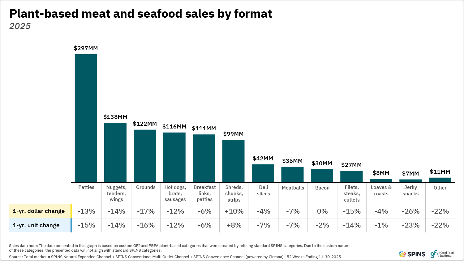 This bar graph shows sales totals for different plant-based meat and seafood product formats. The top five in order of highest sales to lowest were patties; nuggets, tenders, and wings; grounds; hot dogs, brats, and sausage; and breakfast links and patties.