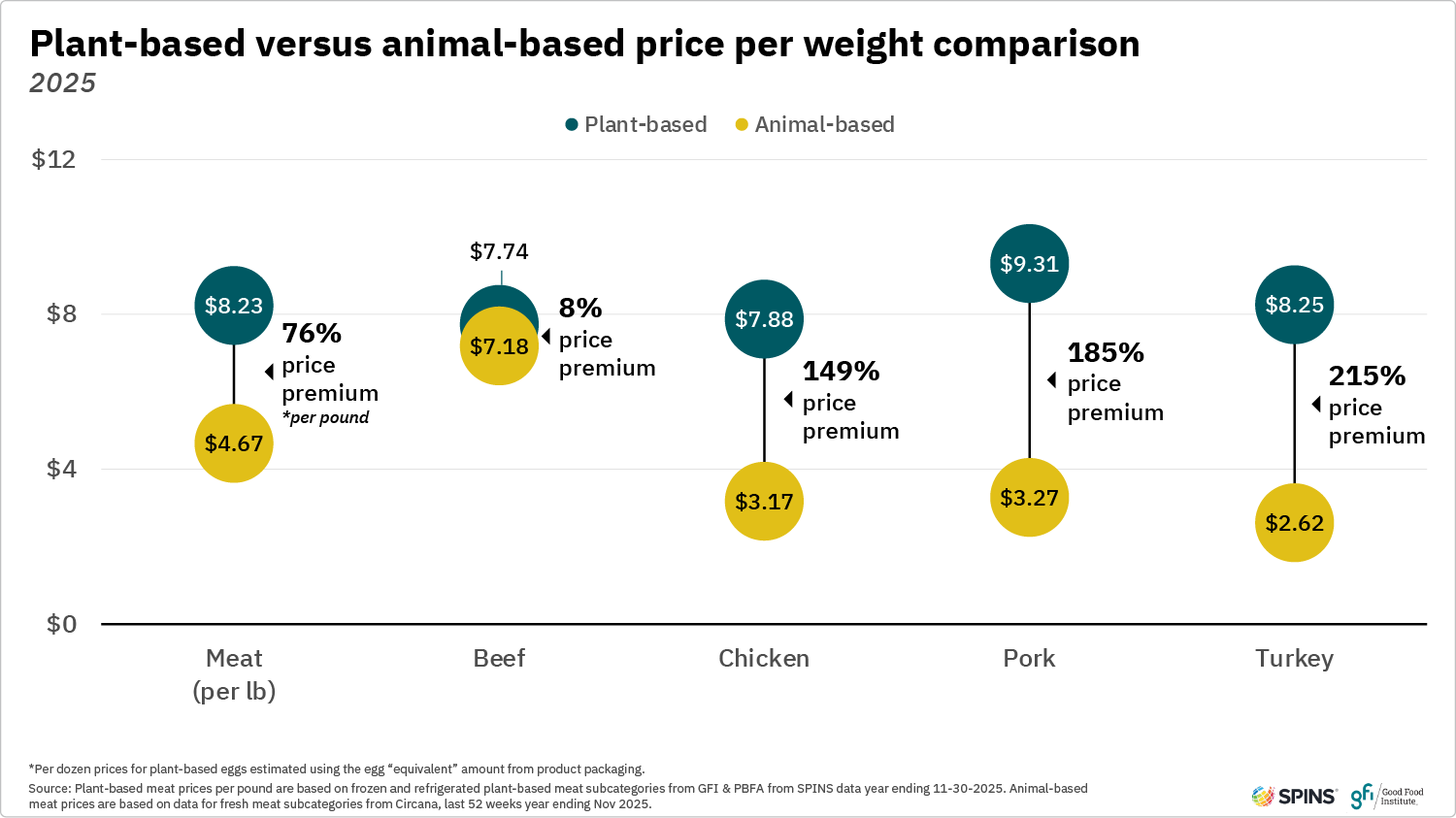 This graphic demonstrates that plant-based meat categories sit at a significant price premium relative to their conventional counterparts.