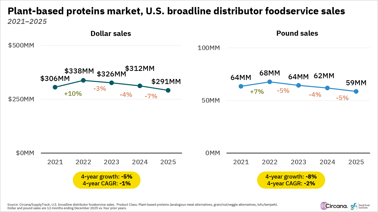 These two line graphs show that in the plant-based proteins market, dollar and pound sales in u. S. Broadline distributor foodservice declined from 2023 to 2025 after increasing from 2021 to 2022.