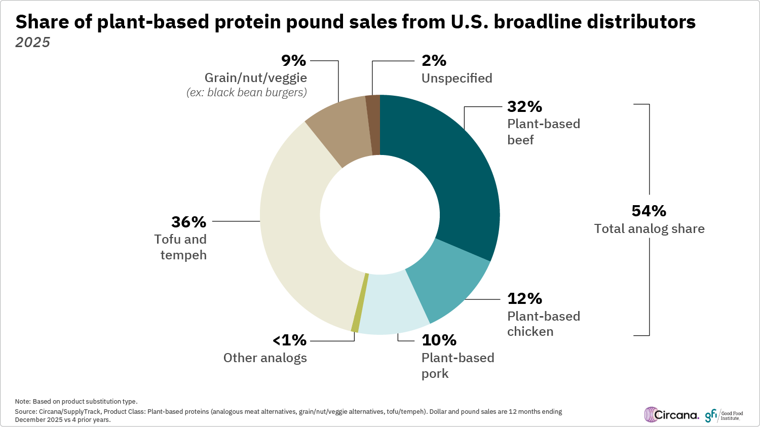 This donut chart shows that in 2025, plant-based meat analogs had 54% market share of plant-based protein pound sales.