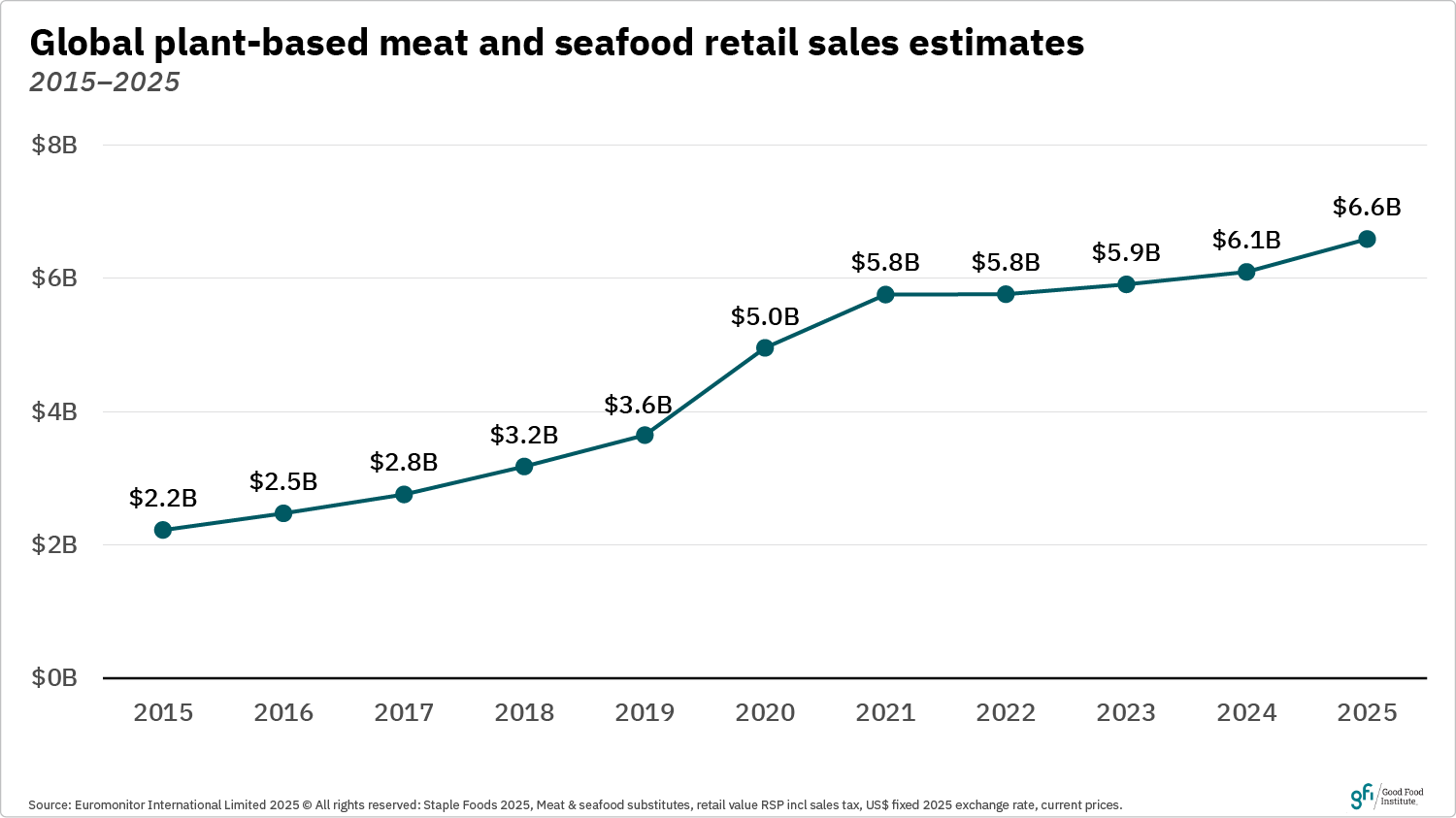 This line graph shows euromonitor global retail dollar sales estimates for plant-based meat and seafood have increased significantly over the last 10 years, reaching an estimated $6. 6 billion in 2025.