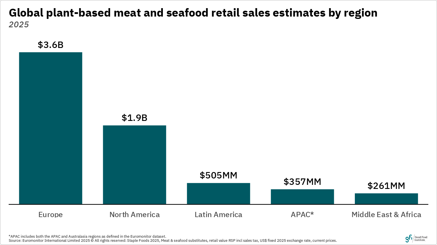 This bar graph shows that europe and north america have much larger plant-based meat and seafood retail dollar sales compared to latin america, apac, and the middle east and africa. Europe is the region with the most sales at an estimated $3. 6 billion in 2025.