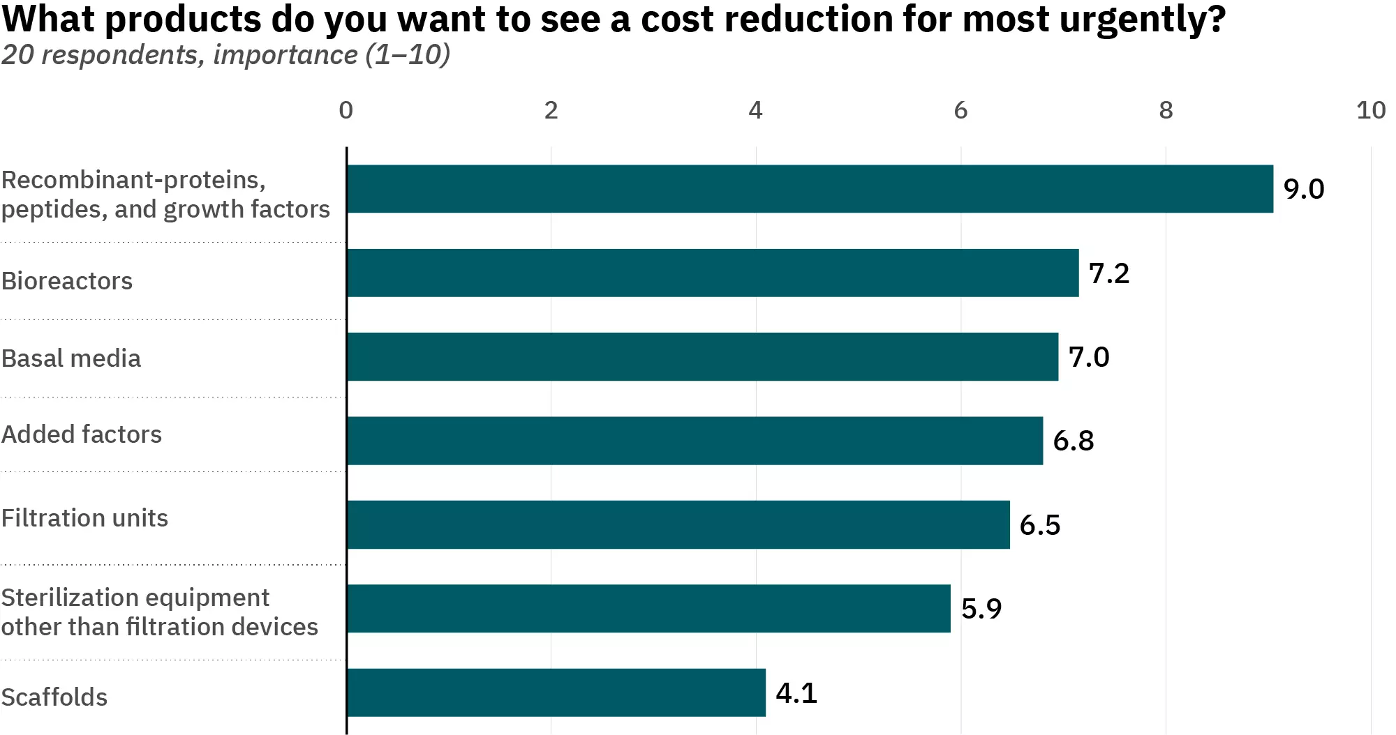 costs for cellular agriculture