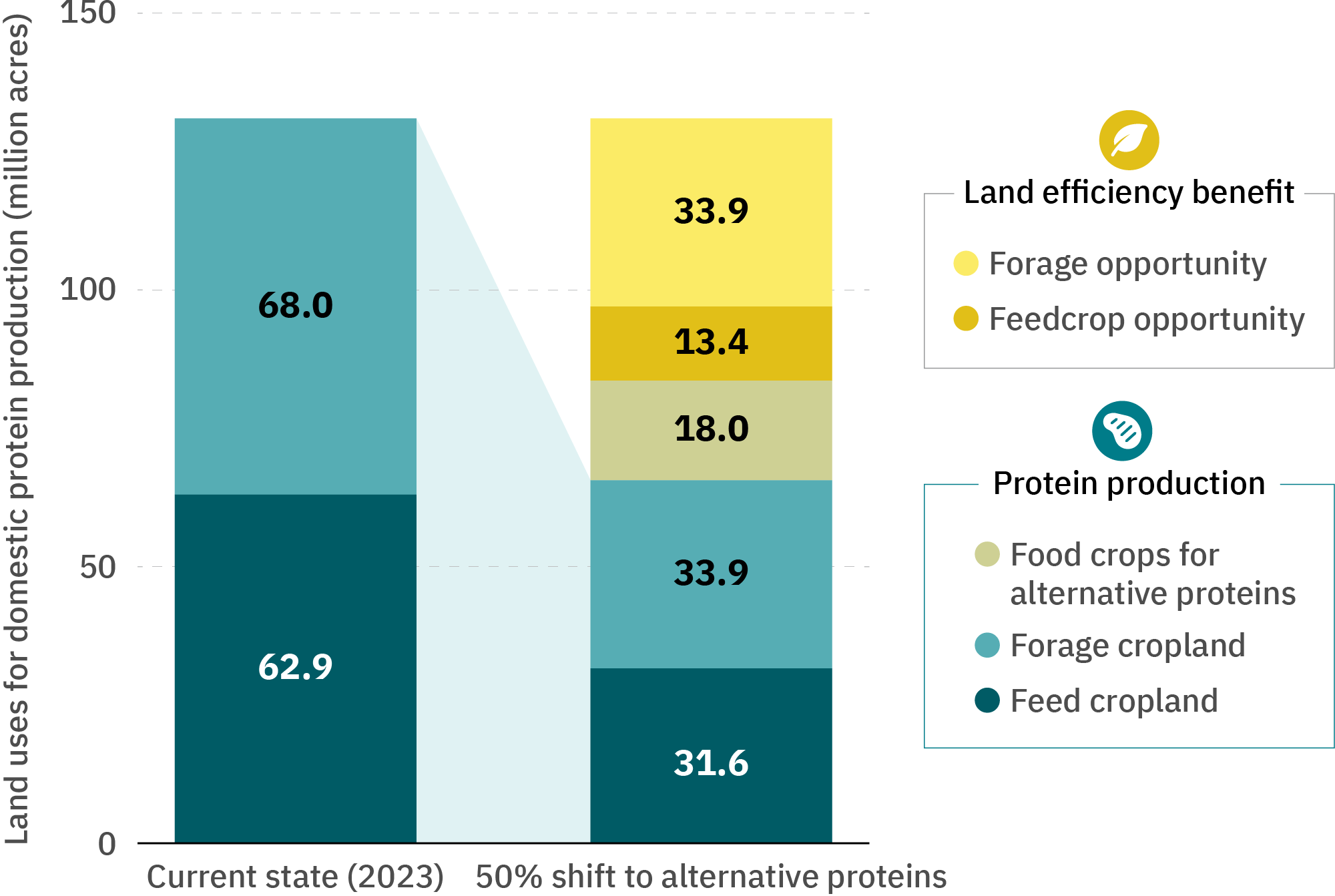 Land use analysis for alternative proteins and U.S. climate goals - The ...