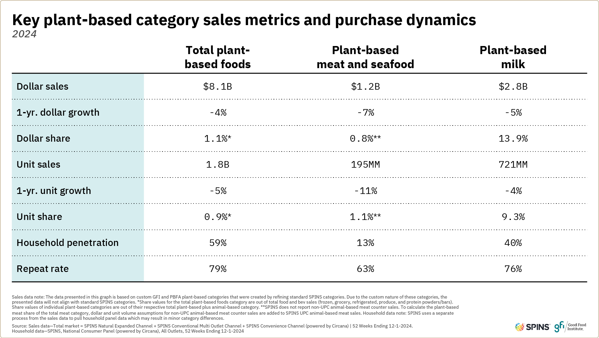 Plant-based retail market overview 3 This table highlights key 2024 retail sales metrics for plant-based foods, plant-based meat and seafood, and plant-based milk.