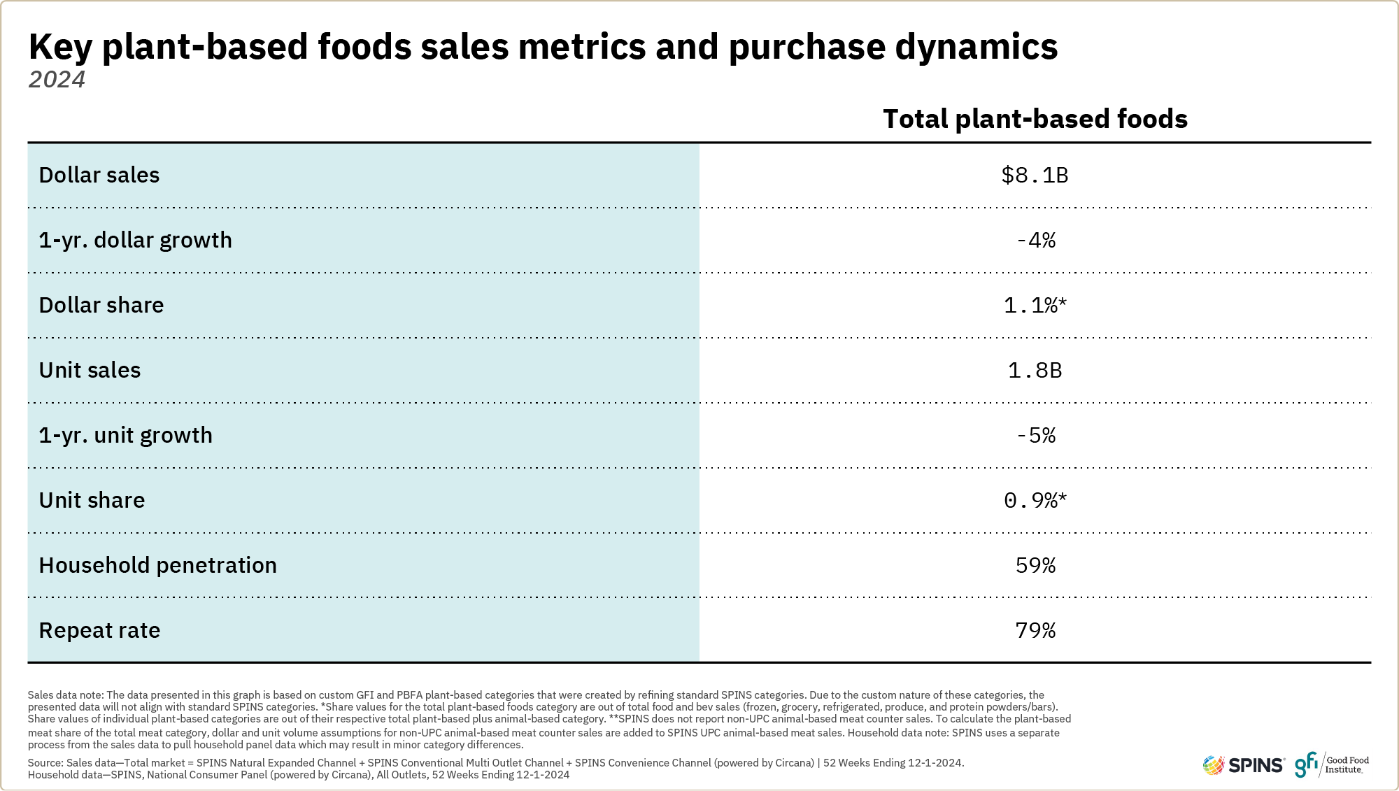 Plant-based retail market overview 4 This table highlights key 2024 retail sales metrics and purchase dynamics for total plant-based foods. Dollar sales increased two percent and unit sales declined slightly by one percent in 2024.