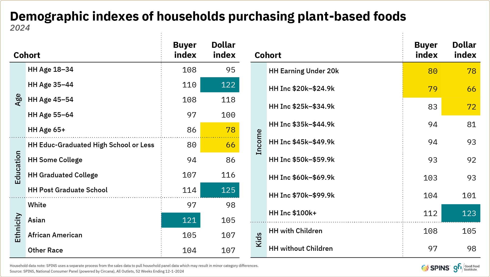 Plant-based retail market overview 7 This chart shows the demographic indexes for households purchasing plant-based foods in the u. S. Purchasers aged 35-44, with a post graduate degree, with an income of $100k or more, and asian americans over-index on purchasing plant-based foods.