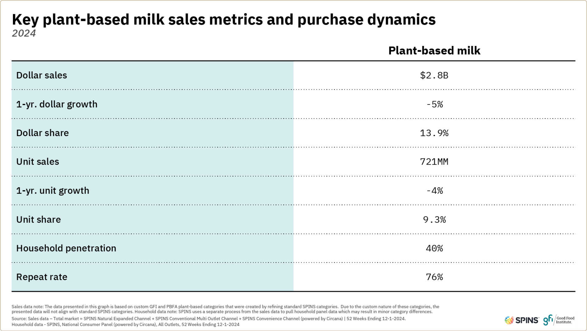 Plant-based retail market overview 18 This table highlights key 2024 retail sales metrics for plant-based milk. Dollar sales declined five percent to $2. 8 billion while unit sales declined four percent to 721 million units. The household penetration rate was 40 percent and the repeat rate was 76 percent.