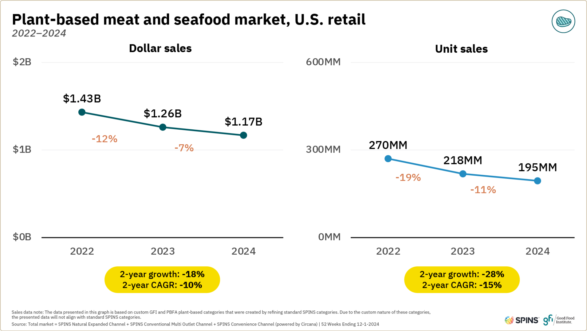 Plant-based retail market overview 13 Plant-based meat and seafood dollar and unit sales in u. S. Retail declined by 18 percent and 28 percent respectively between 2022 and 2024, with $1. 17 billion in dollar sales and 195 million units sold in 2024.