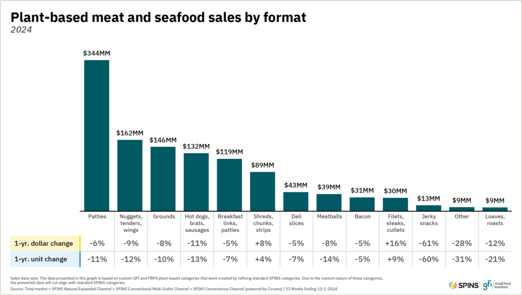 Plant-based retail market overview 15 The top five formats in the plant-based meat and seafood category are patties; nuggets, tenders, and wings; grounds; hot dogs, brats, and sausages; and breakfast links and patties.