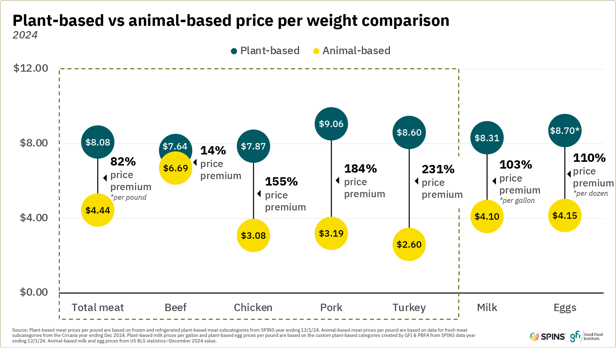Plant-based retail market overview 8 This graphic demonstrates that plant-based categories sit at a significant price premium relative to their conventional counterparts.