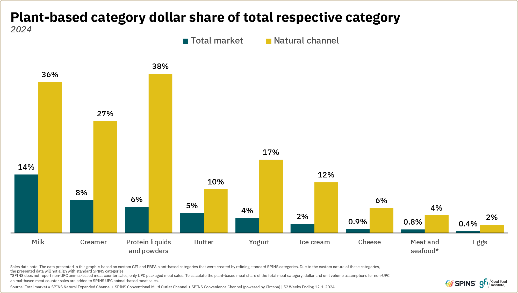 Plant-based categories have a higher share of their total respective category when looking in the natural channel compared to the broader total market. Plant-based milk, for example, makes up 14 percent of total milk market sales but 36 percent of milk sales in the natural channel.