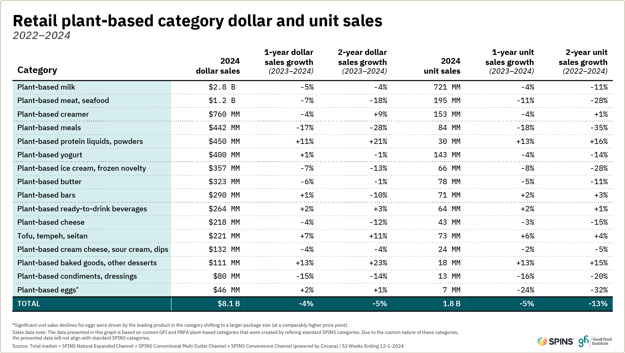 Plant-based retail market overview 6 This table highlights the varying sizes and growth rates for different retail plant-based foods categories. Plant-based milk and meat and seafood are the largest while other categories, like plant-based eggs and cheese, remain relatively small.