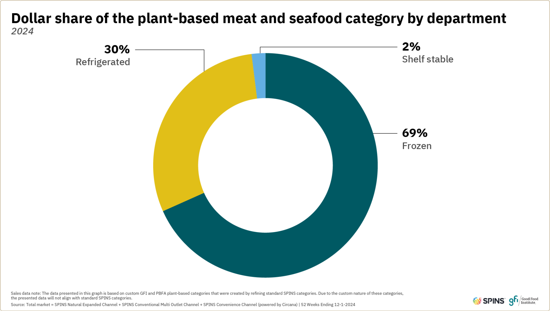Plant-based retail market overview 14 Plant-based meat and seafood products in the frozen department make up 69 percent of total category sales, followed by refrigerated at 30 percent and shelf-stable at just two percent.