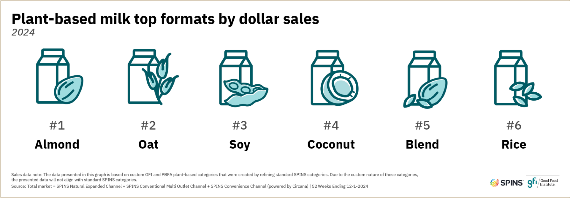 Plant-based retail market overview 20 This graphic shows the top six ingredient bases for plant-based milk, from most to least popular: almond, oat, soy, coconut, a blend, and rice.