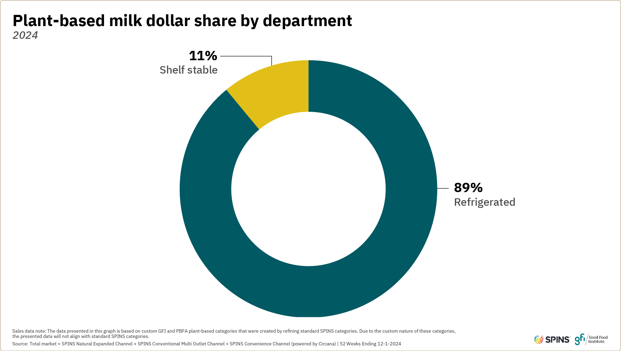 Plant-based retail market overview 21 This donut chart shows that refrigerated is the dominant storage type for plant-based milk, accounting for 89 percent of dollar sales.