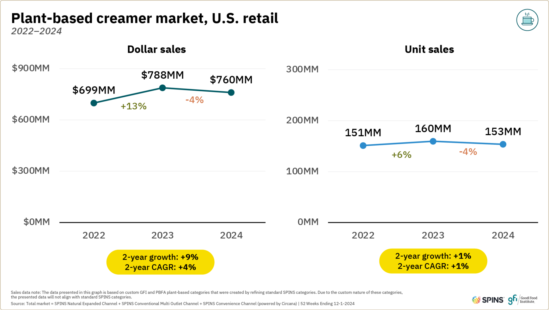 Plant-based retail market overview 23 These two line graphs show that while plant-based creamer dollar and unit sales in u. S. Retail increased from 2022 to 2023, they declined from 2023 to 2024.