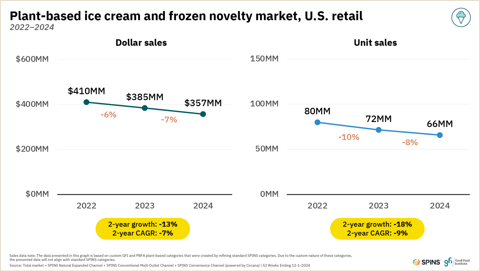 Plant-based retail market overview 24 These two line graphs show that plant-based ice cream and frozen novelty dollar and unit sales in the u. S. Retail market decreased from 2022 to 2024.