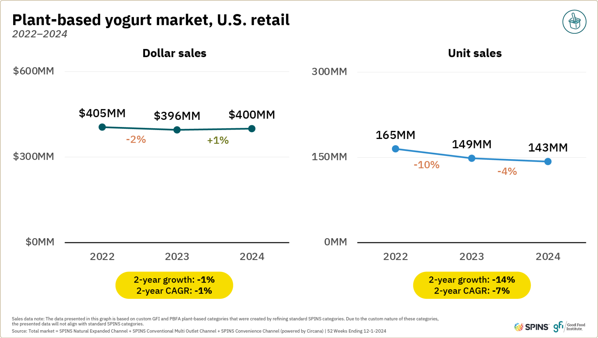 Plant-based retail market overview 25 These two line graphs show that plant-based yogurt dollar sales in u. S. Retail decreased from 2022 to 2023 and then increased from 2023 to 2024. Unit sales declined between 2022 and 2024.