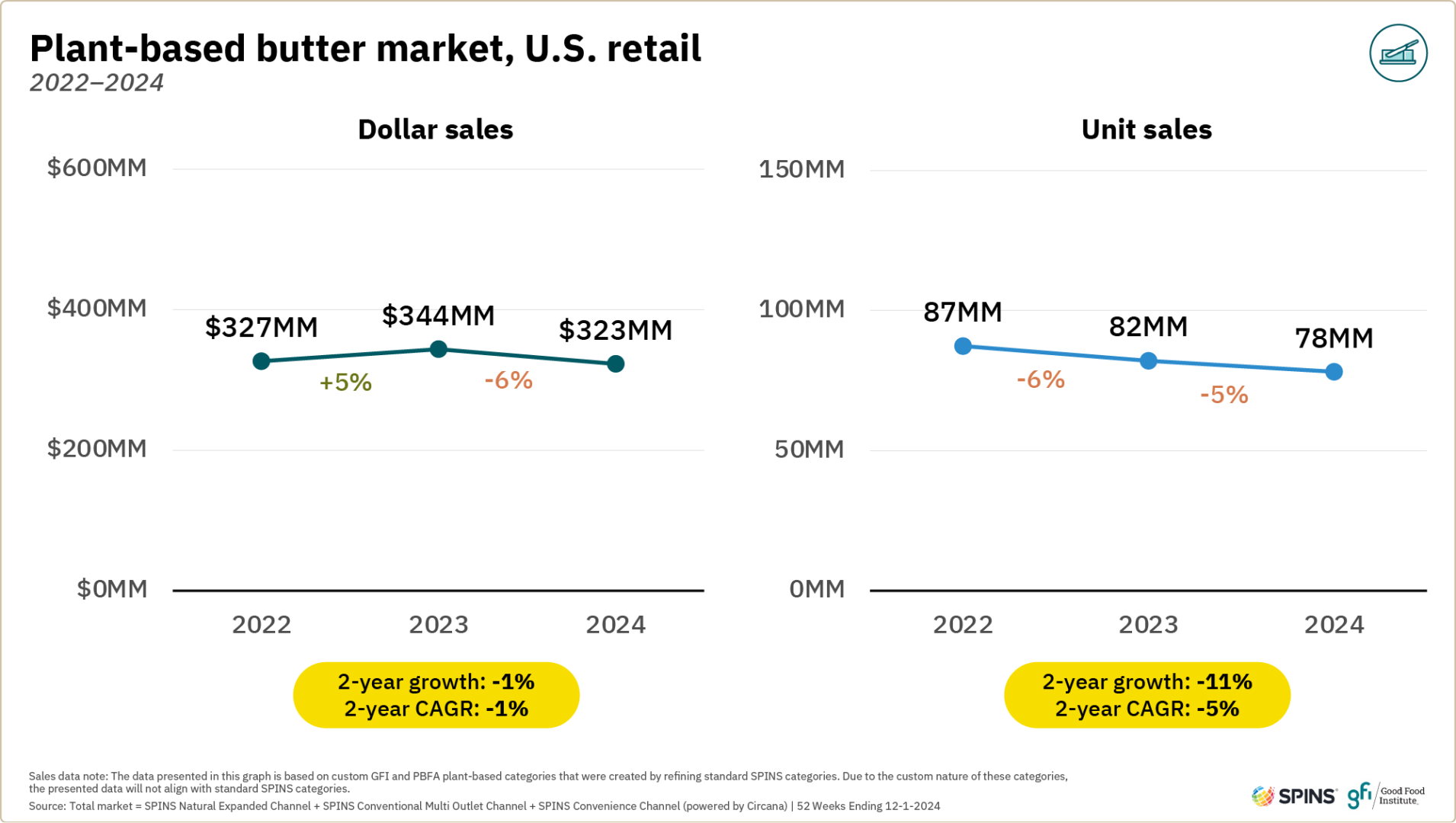 Plant-based retail market overview 26 These two graphs show that plant-based butter dollar sales in u. S. Retail increased slightly from 2022 to 2023 and then decreased from 2023 to 2024. Unit sales decreased between 2022 and 2024.