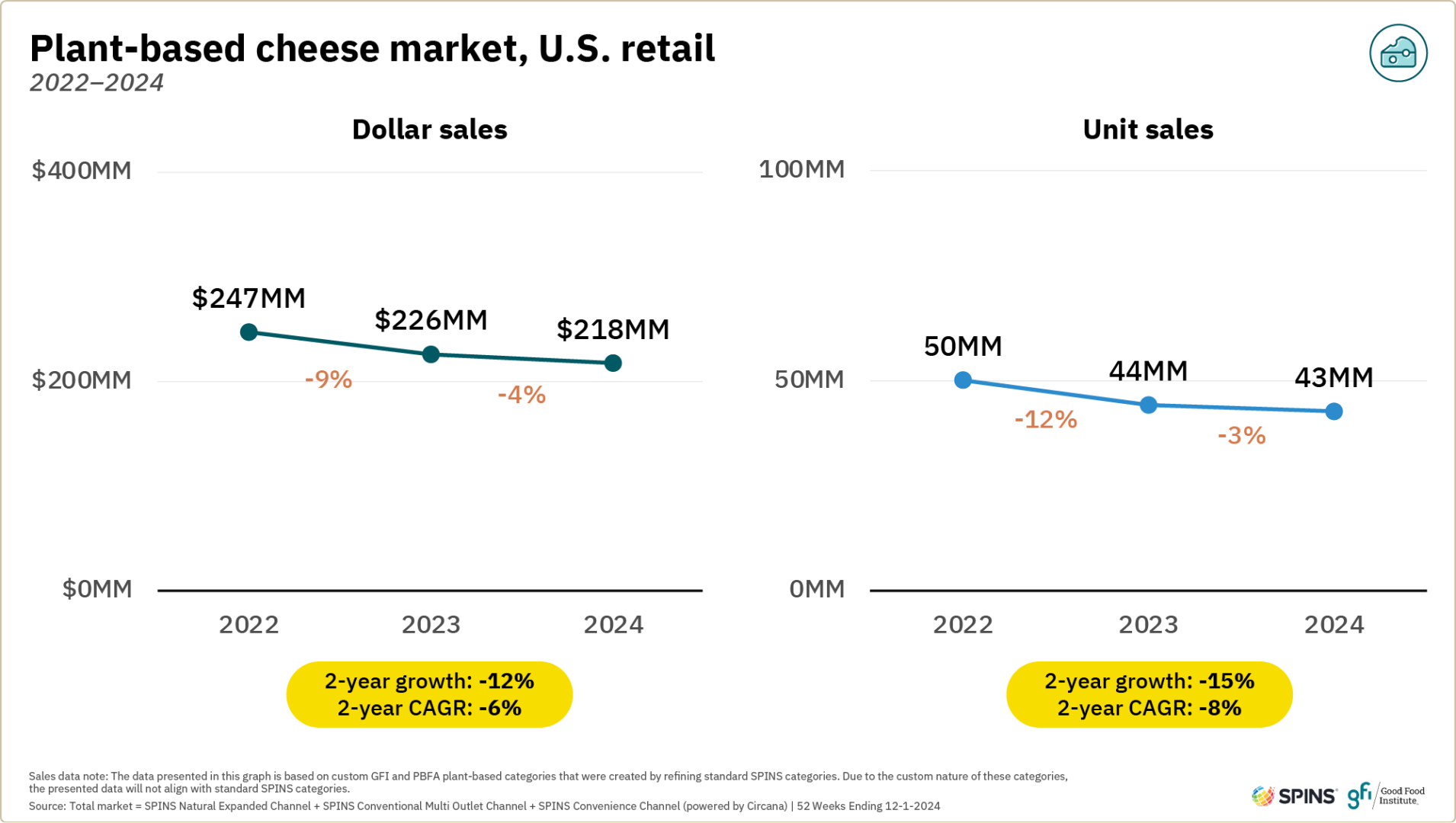 Plant-based retail market overview 27 These two line graphs show that from 2022 to 2024, plant-based cheese dollar and unit sales in u. S. Retail declined, although the rate of decline was higher between 2022 and 2023 than between 2023 and 2024.